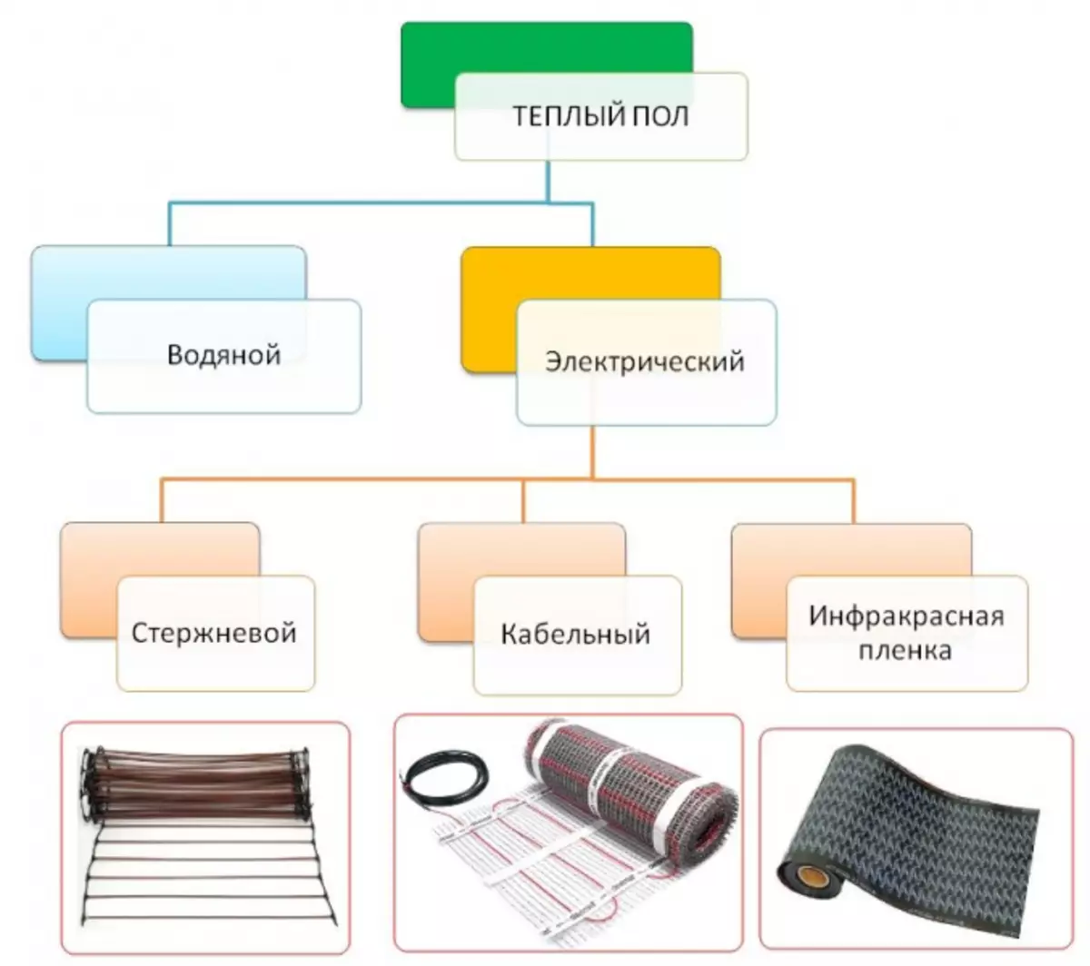 Пәтердегі жылы едендердің түрлері: таңдауға арналған кеңестер