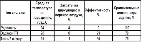 Види теплих підлог в квартиру: поради щодо вибору