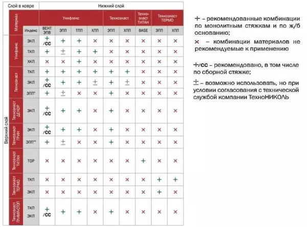 Η οροφή των γυρισμένων υλικών