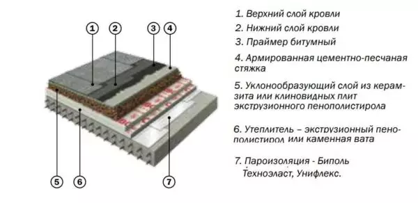 Түскен материалдардың төбесі